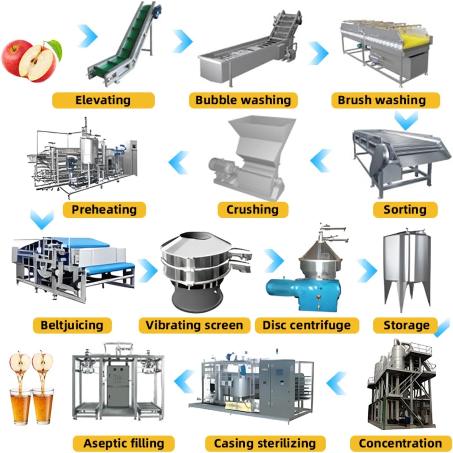 buy apple juice production line,apple juice line pros cons,apple juice processing system vs alternatives,should I buy an apple juice production line unboxing and complete package contents