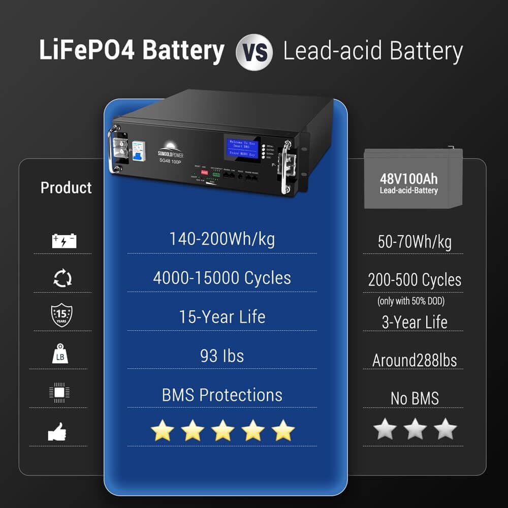 Step-by-step guide for buy sungoldpower sg48100p battery,sungoldpower sg48100p pros cons,sungoldpower 48v 100ah server rack battery worth it,sungoldpower vs deye battery comparison,should i buy sungoldpower lifepo4 battery,best 48v server rack battery for solar - complete tutorial